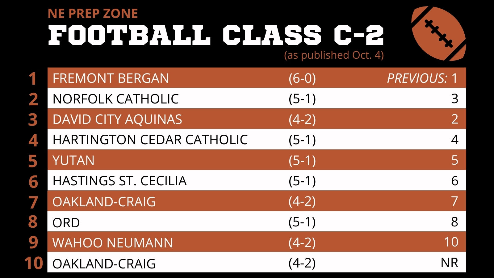 Nebraska High School Football Ratings